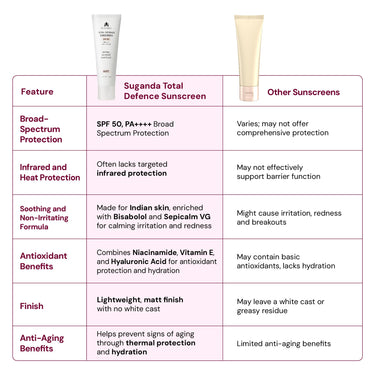 SUGANDA SKINCARE Total Defence Sunscreen | SPF 50| PA++++ | For UVA, UVB & IR Protection | NO WHITE CAST | 50g | with VITAMIN E, NIACINAMIDE & HYALURONIC ACID | ALL SKIN TYPES | MATTE